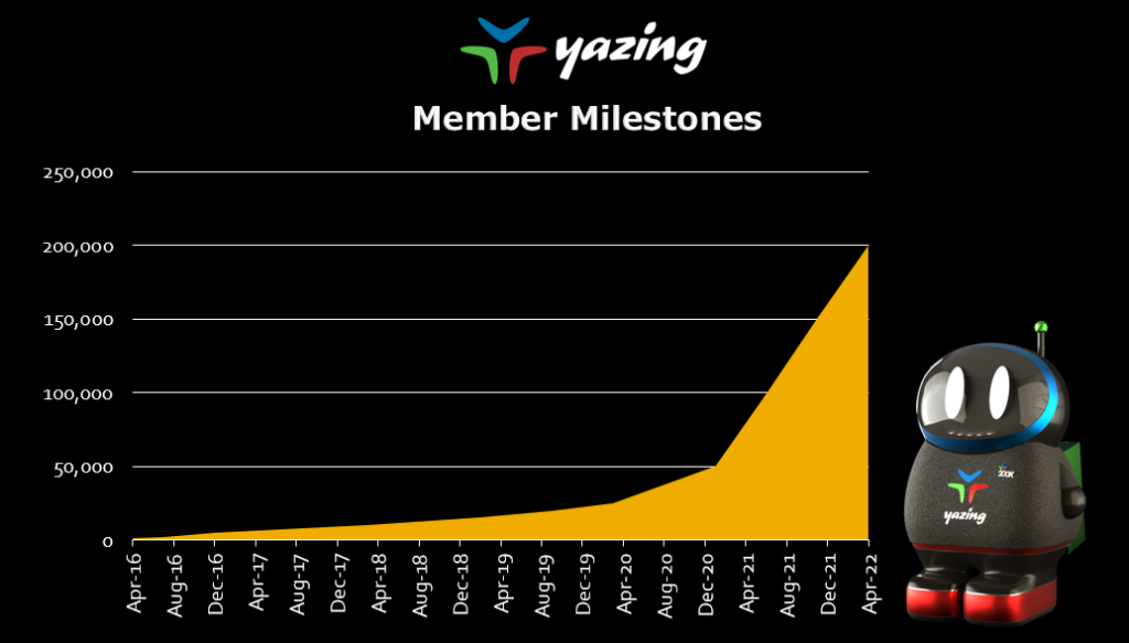 Yazing Member Milestones